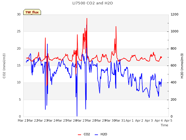 plot of LI7500 CO2 and H2O