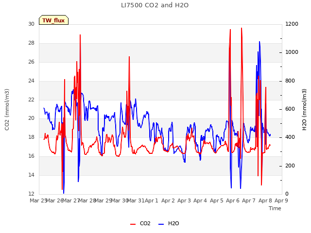 plot of LI7500 CO2 and H2O