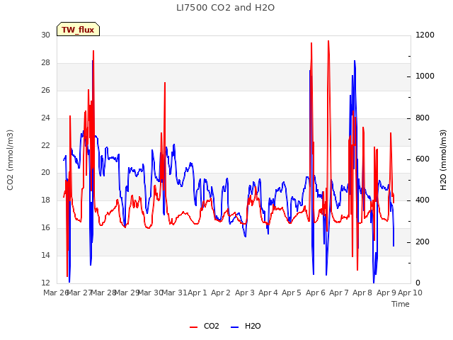 plot of LI7500 CO2 and H2O