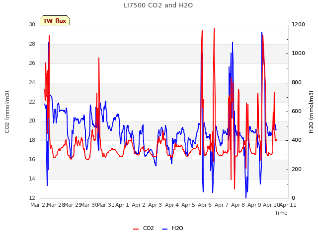 plot of LI7500 CO2 and H2O