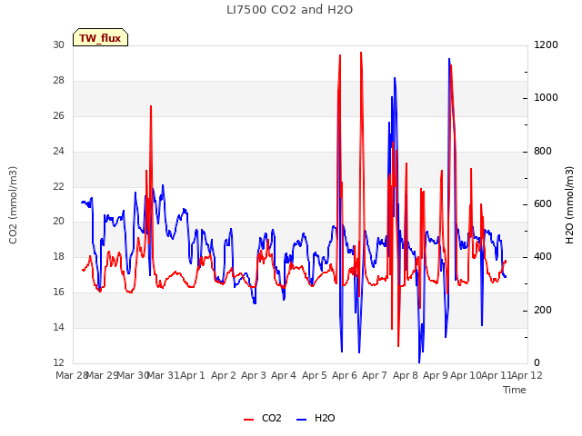 plot of LI7500 CO2 and H2O