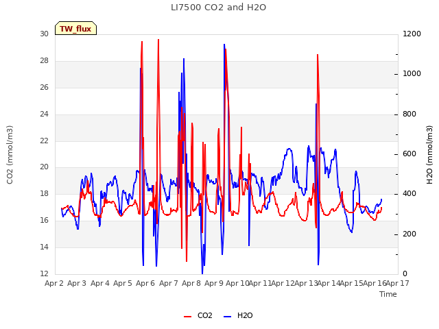 plot of LI7500 CO2 and H2O