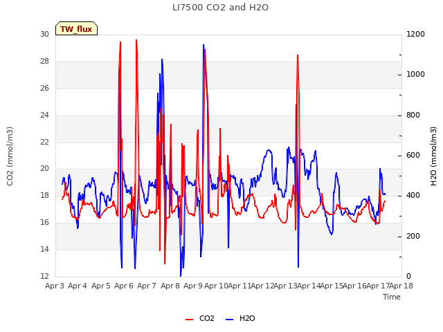 plot of LI7500 CO2 and H2O