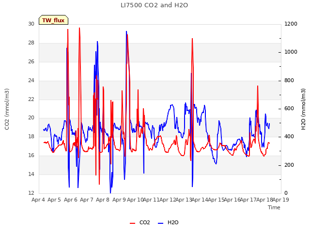 plot of LI7500 CO2 and H2O