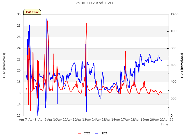 plot of LI7500 CO2 and H2O