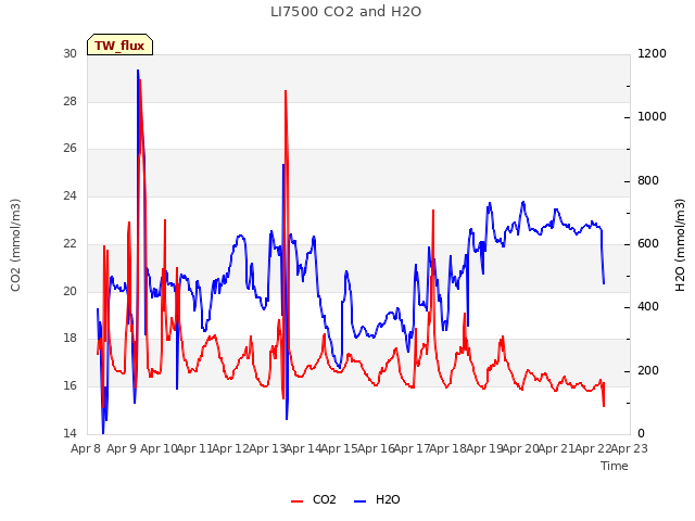 plot of LI7500 CO2 and H2O