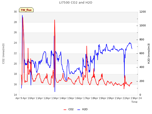 plot of LI7500 CO2 and H2O