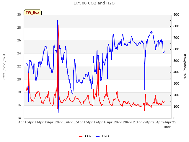 plot of LI7500 CO2 and H2O