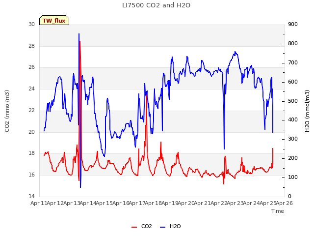 plot of LI7500 CO2 and H2O