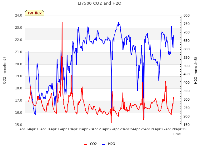 plot of LI7500 CO2 and H2O