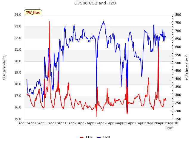 plot of LI7500 CO2 and H2O