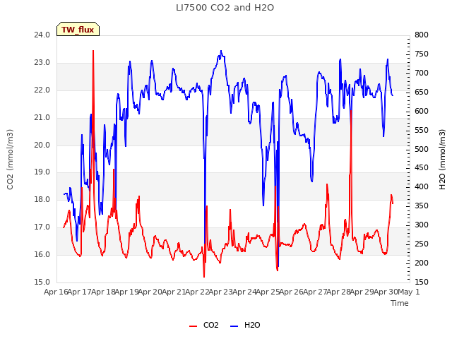 plot of LI7500 CO2 and H2O