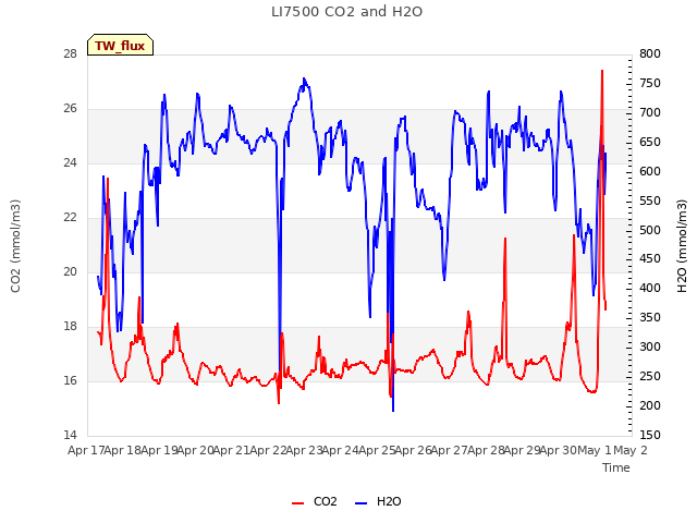 plot of LI7500 CO2 and H2O