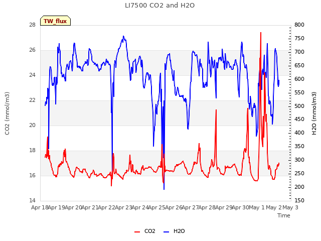 plot of LI7500 CO2 and H2O