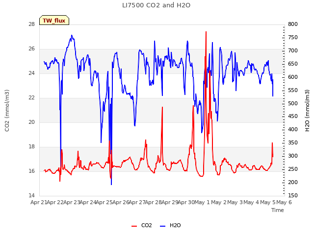 plot of LI7500 CO2 and H2O