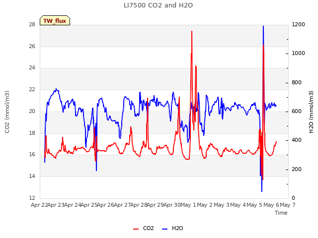 plot of LI7500 CO2 and H2O
