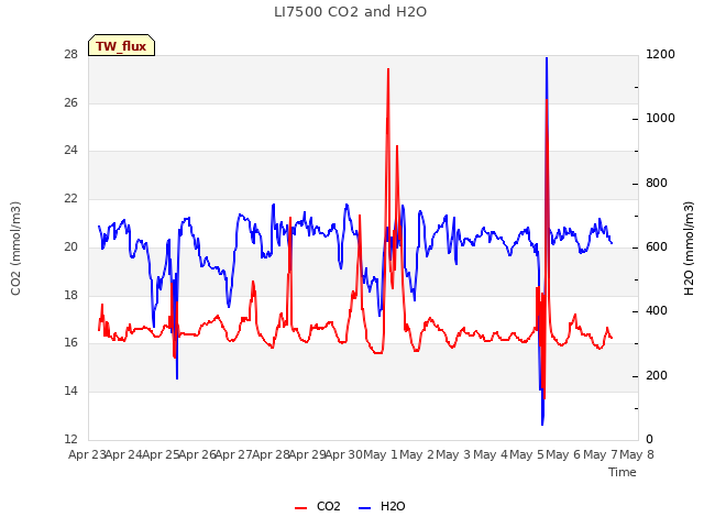 plot of LI7500 CO2 and H2O