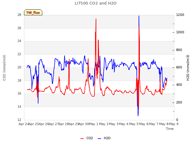 plot of LI7500 CO2 and H2O