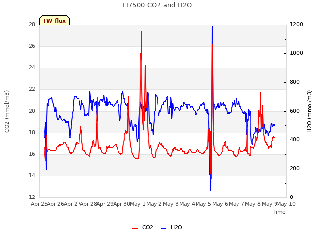 plot of LI7500 CO2 and H2O