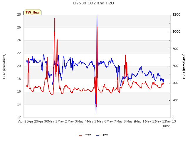 plot of LI7500 CO2 and H2O