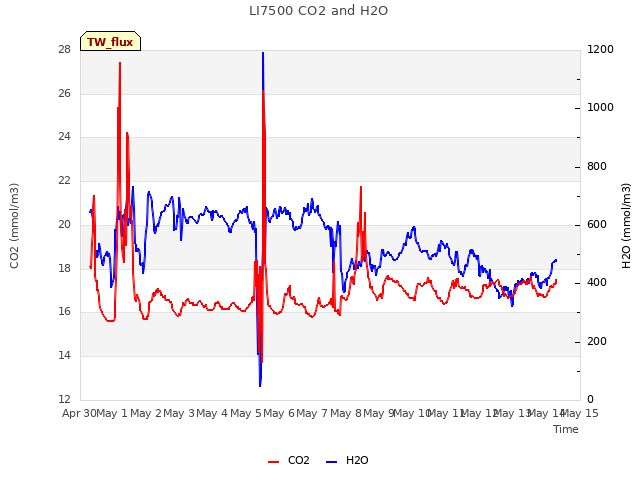 plot of LI7500 CO2 and H2O