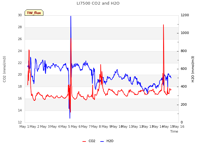 plot of LI7500 CO2 and H2O