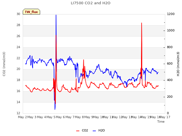 plot of LI7500 CO2 and H2O