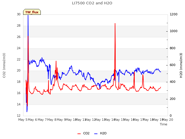 plot of LI7500 CO2 and H2O