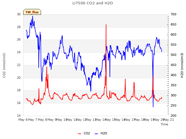 plot of LI7500 CO2 and H2O