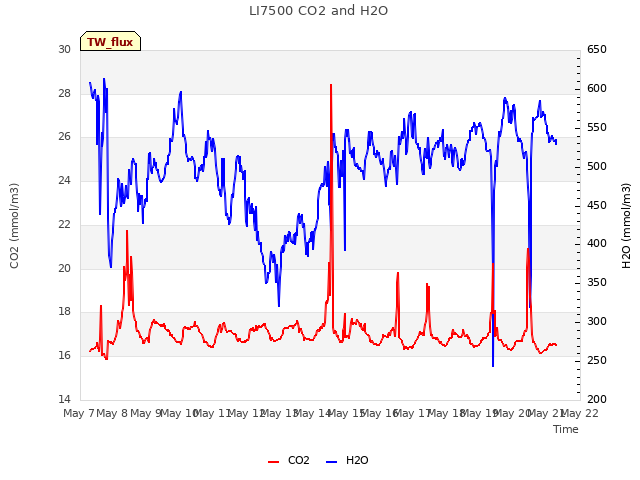 plot of LI7500 CO2 and H2O