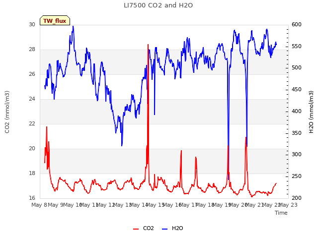 plot of LI7500 CO2 and H2O