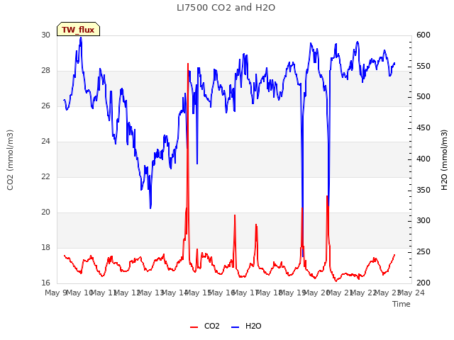 plot of LI7500 CO2 and H2O
