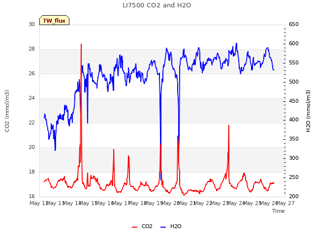 plot of LI7500 CO2 and H2O
