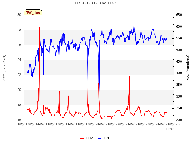 plot of LI7500 CO2 and H2O