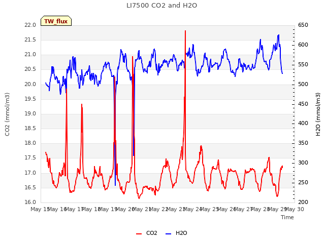 plot of LI7500 CO2 and H2O