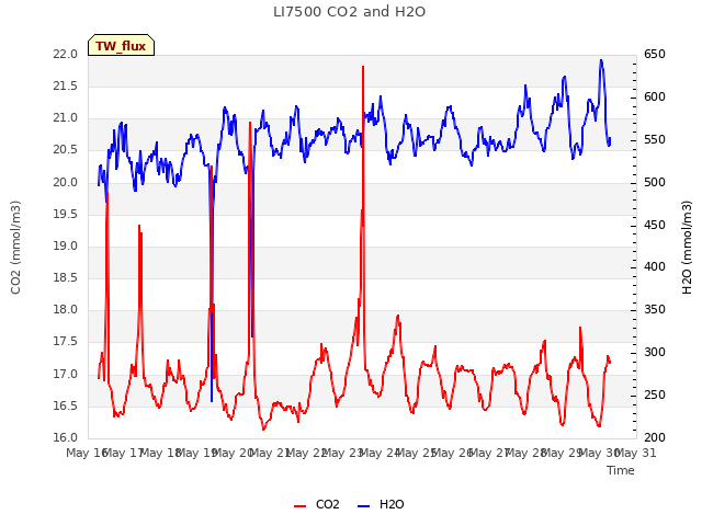 plot of LI7500 CO2 and H2O