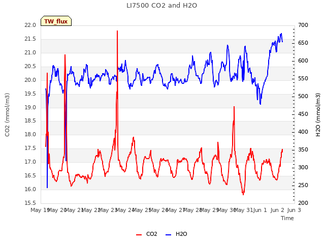 plot of LI7500 CO2 and H2O