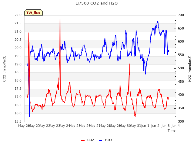plot of LI7500 CO2 and H2O