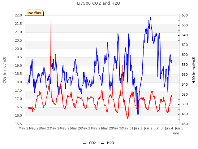 plot of LI7500 CO2 and H2O