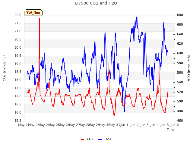 plot of LI7500 CO2 and H2O