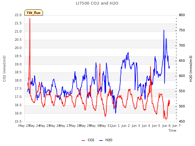 plot of LI7500 CO2 and H2O
