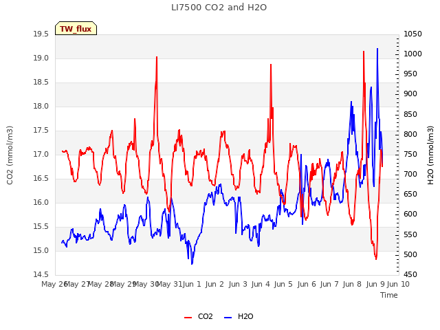 plot of LI7500 CO2 and H2O