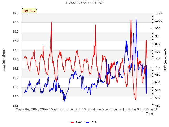 plot of LI7500 CO2 and H2O