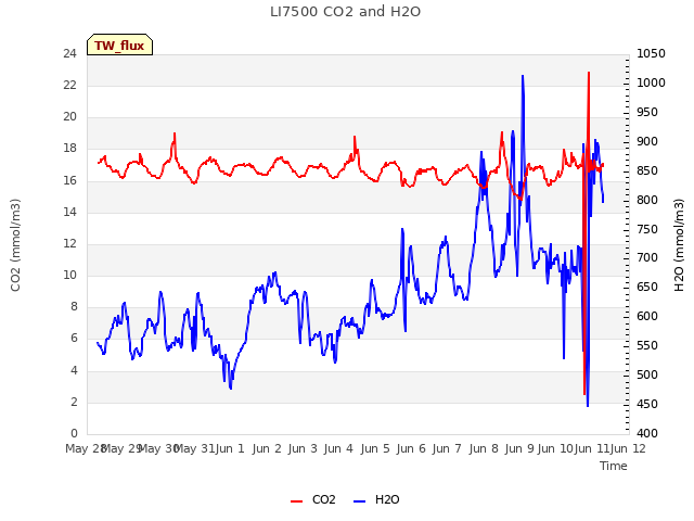 plot of LI7500 CO2 and H2O