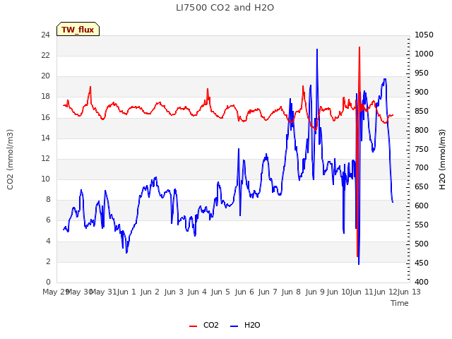 plot of LI7500 CO2 and H2O