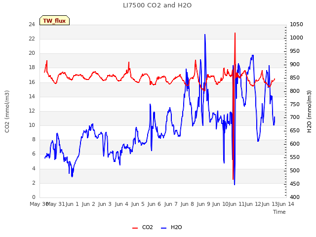 plot of LI7500 CO2 and H2O