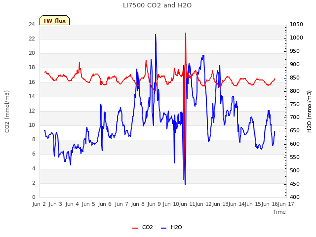 plot of LI7500 CO2 and H2O