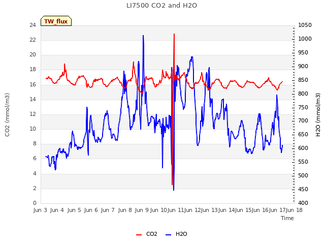 plot of LI7500 CO2 and H2O