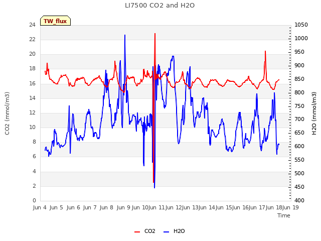 plot of LI7500 CO2 and H2O