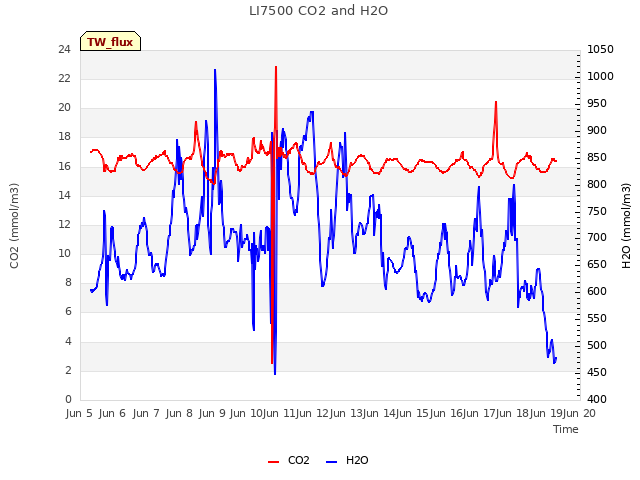 plot of LI7500 CO2 and H2O